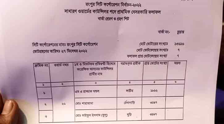 ২কাউন্সিলর প্রার্থীর ভোট সমান,এক ওয়ার্ডে আবারো ভোট