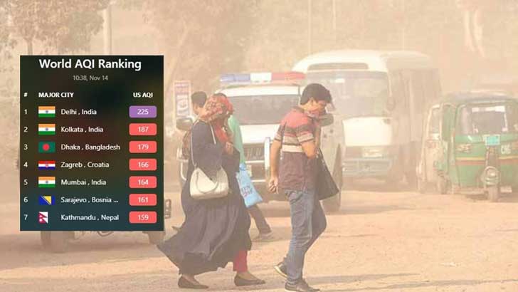 দূষিত বাতাসের শহরের তালিকায় তৃতীয় ঢাকা