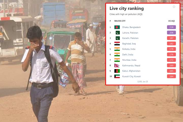 আবারো দূষিত শহরের শীর্ষে ঢাকা