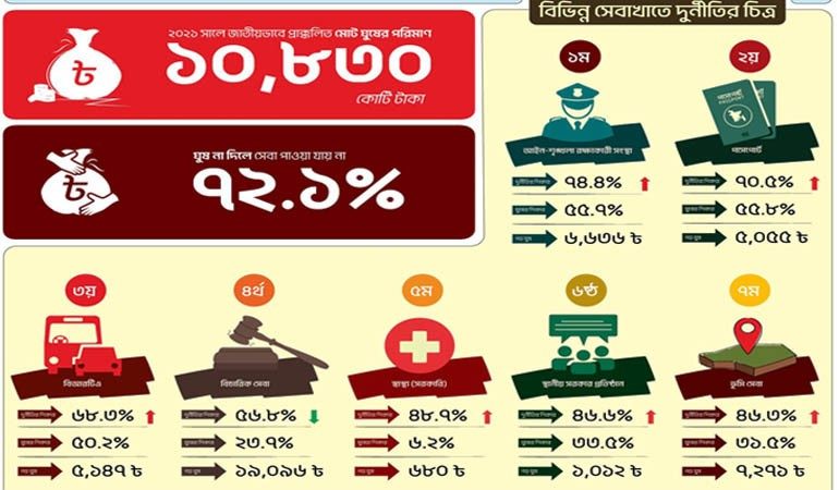 ২০২১ সালে ঘুষের পরিমাণ ১০,৮৩০ কোটি টাকা : টিআইবি